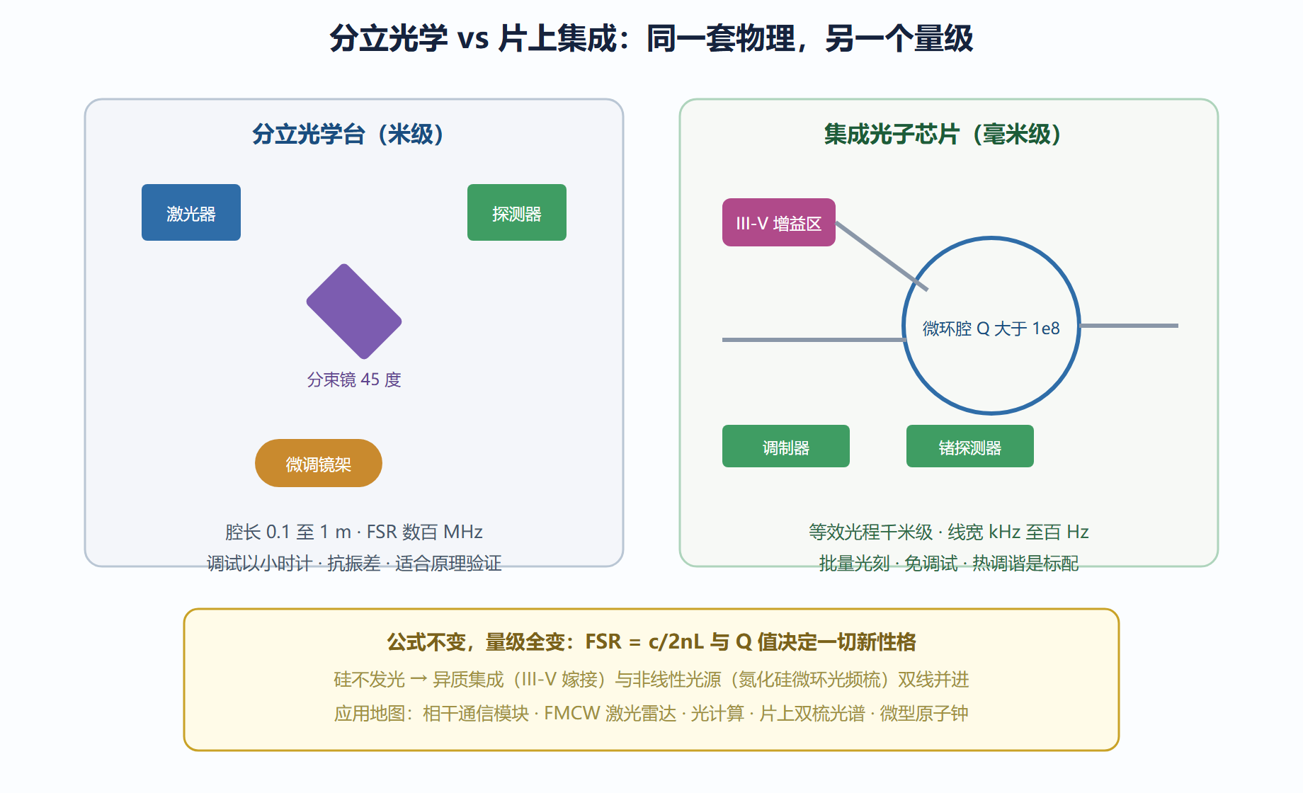 图:分立光学台与片上集成光路的对照