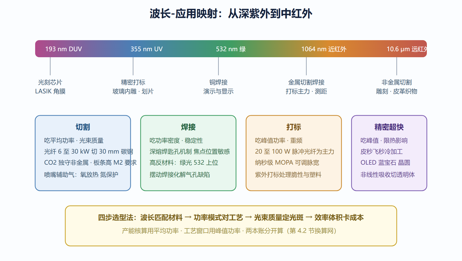 图：激光波长与主要应用场景的映射地图