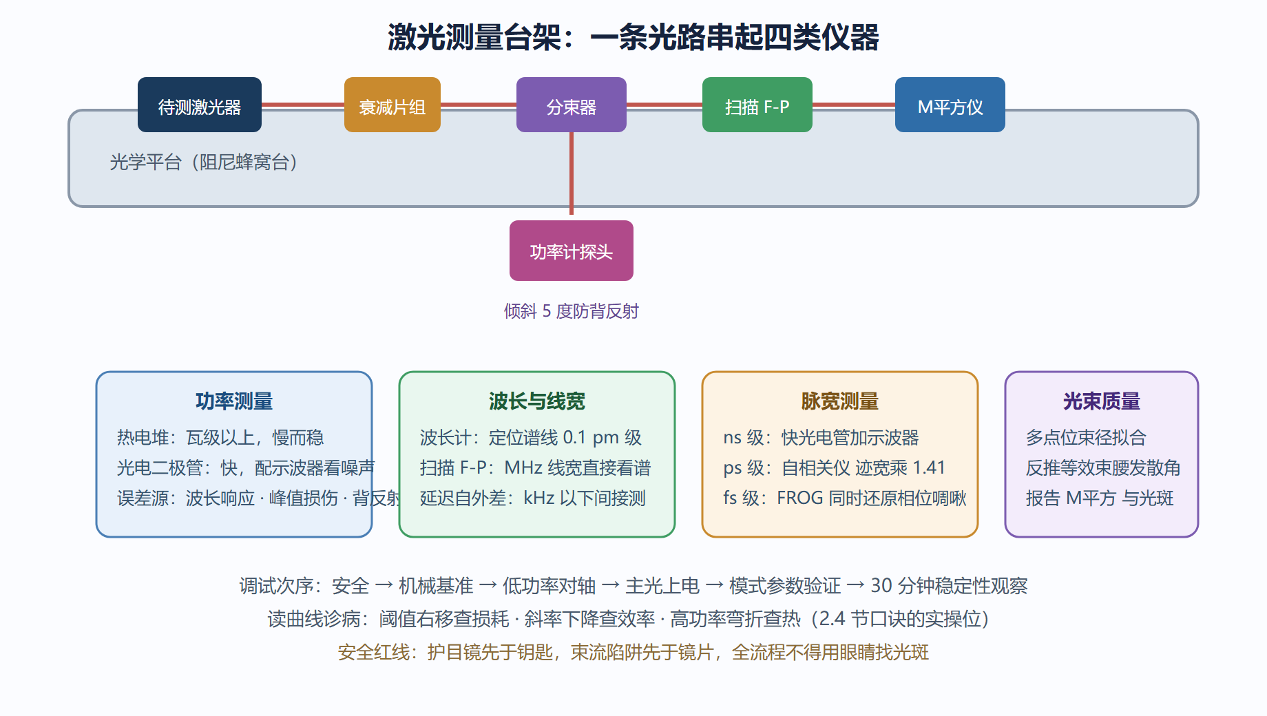 图:标准测量台架布局