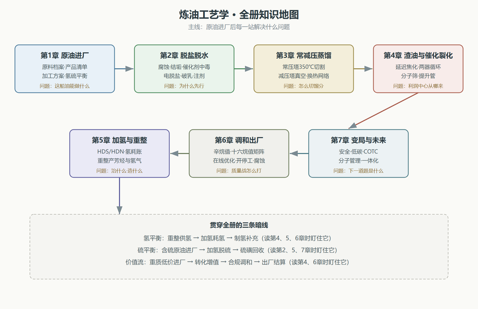 图：全册知识地图——七章的依赖关系与问题主线