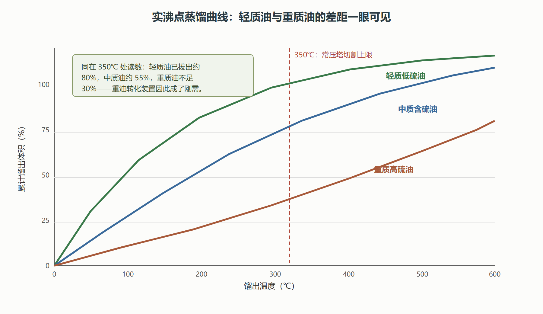 图：三类原油的馏程曲线对比——同一温度下拔出的油量差异