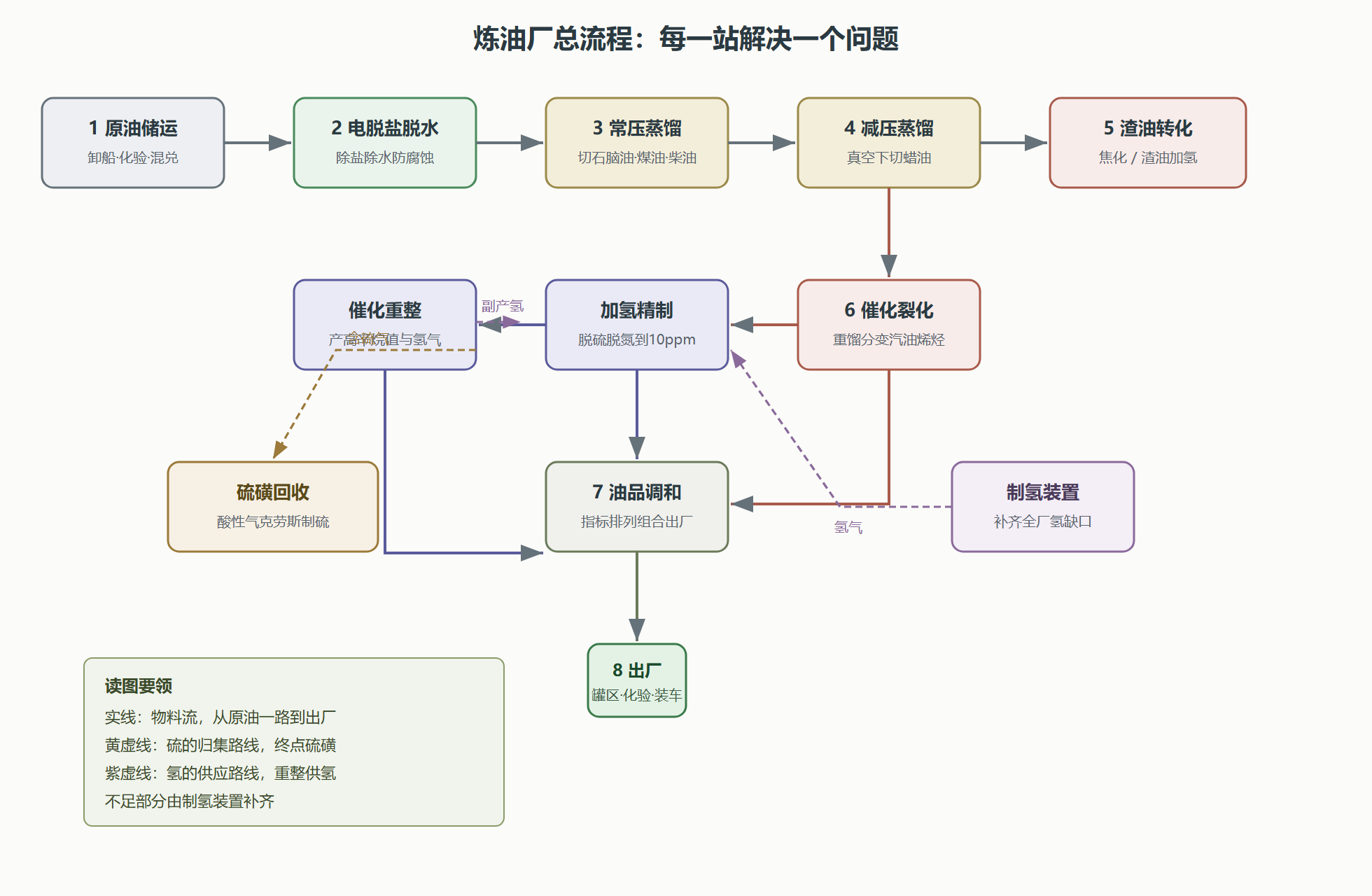 图：全厂总流程——原油进厂后的八站接力