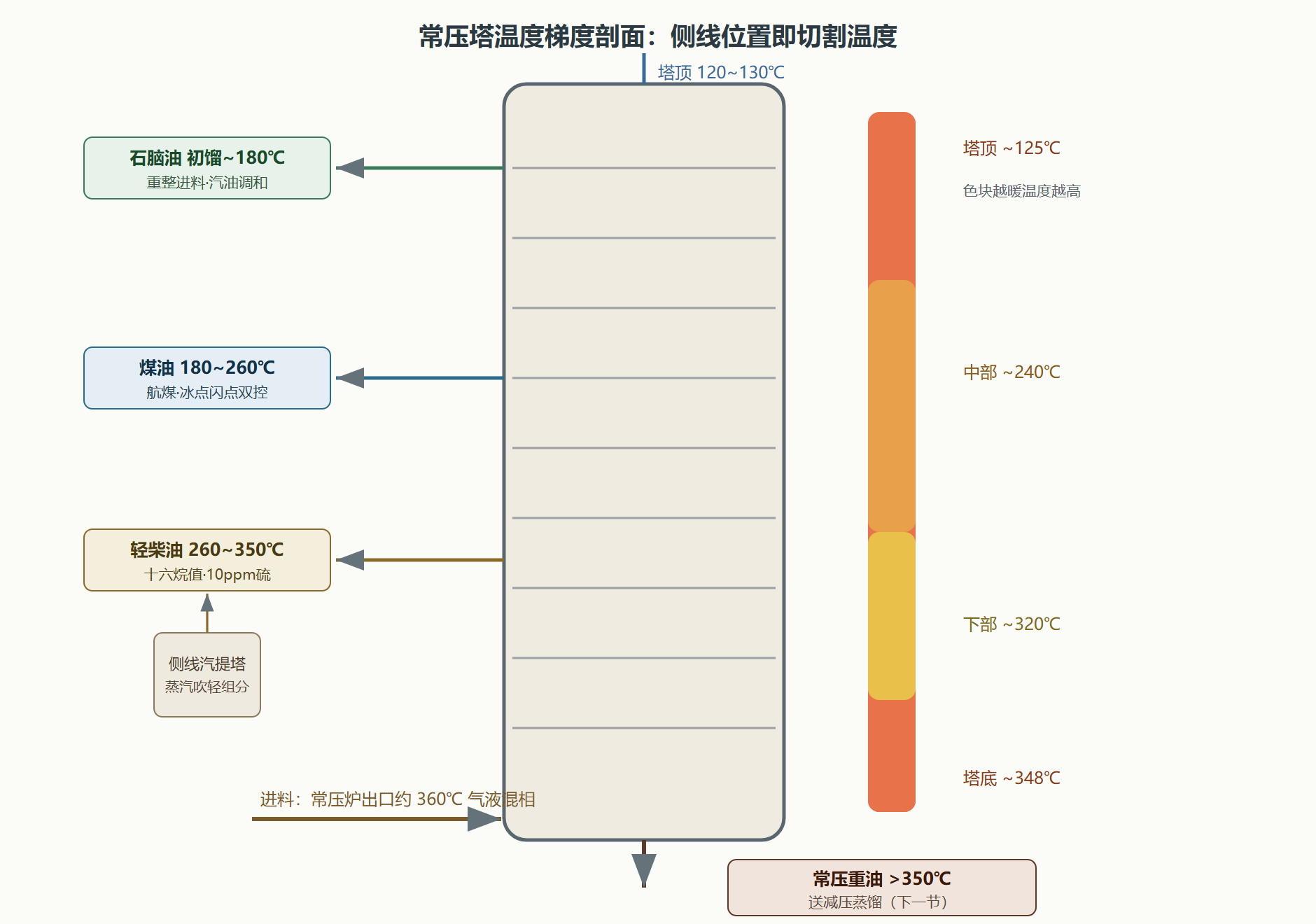 图：常压塔温度梯度剖面与各侧线抽出位置