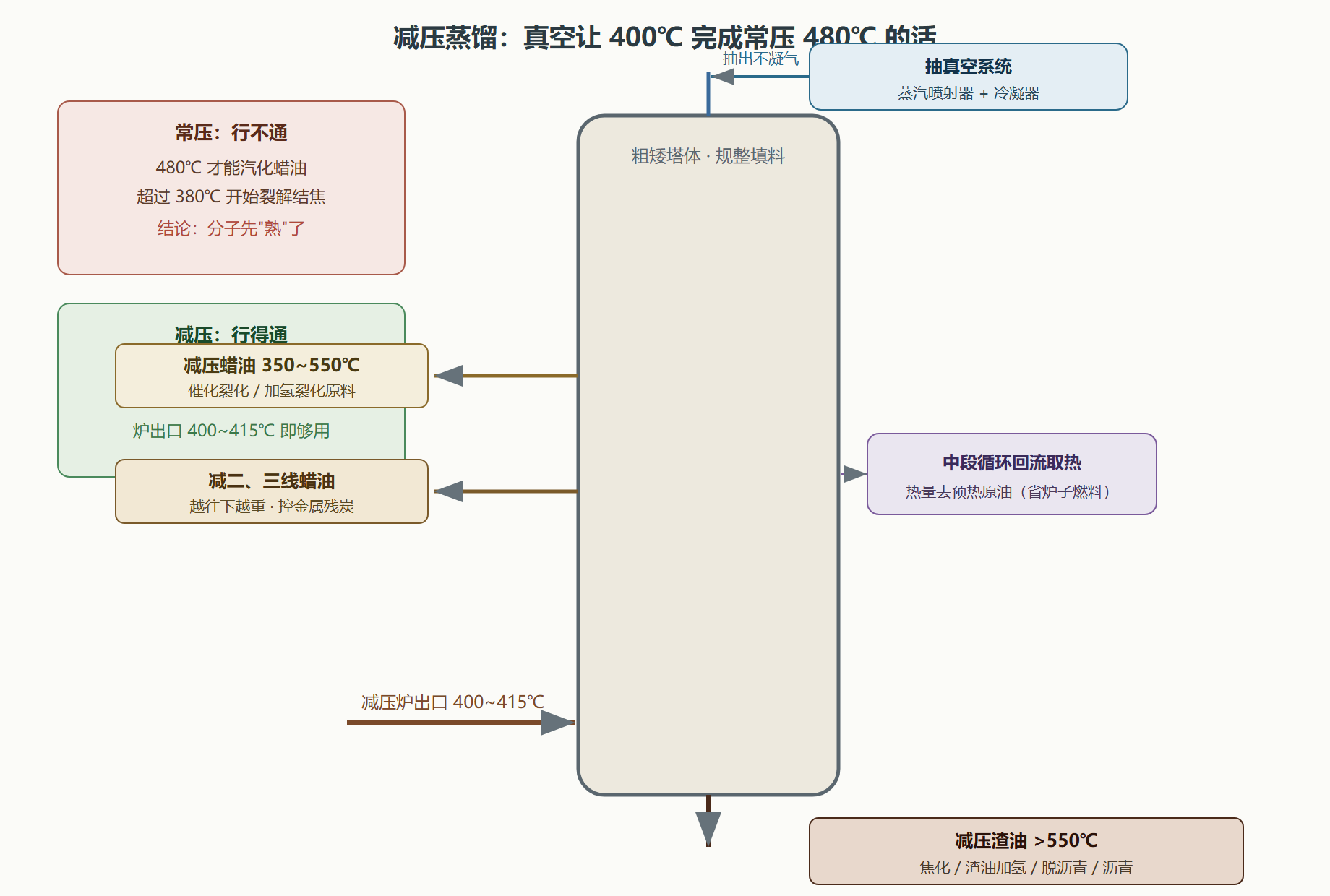 图:减压塔真空系统与蜡油渣油出口