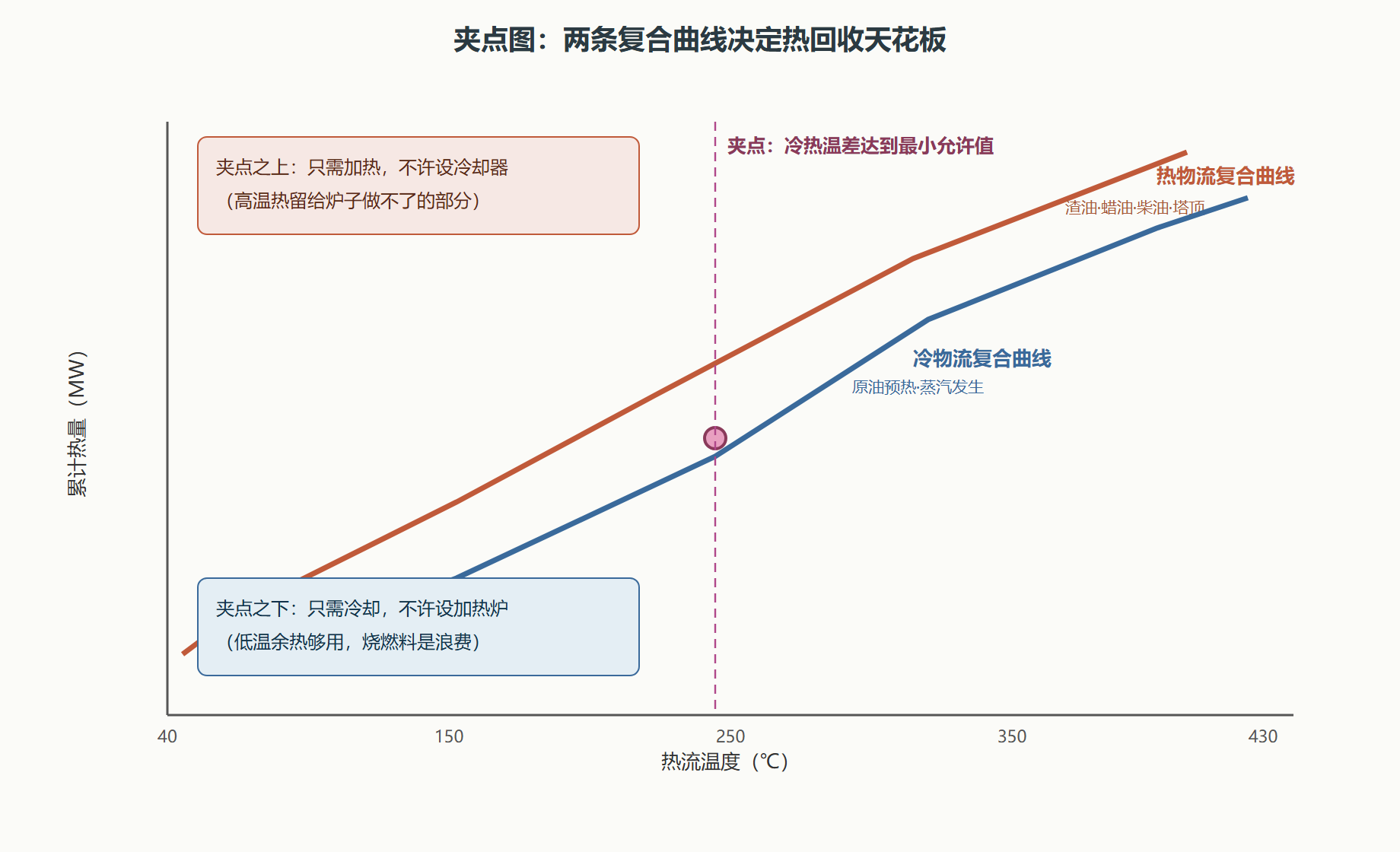 图:换热网络温位匹配与夹点约束