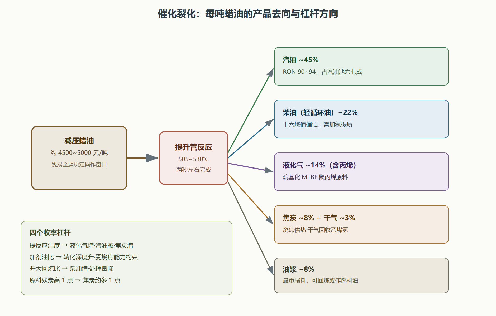 图:催化裂化的价值杠杆——收率与操作变量的关系