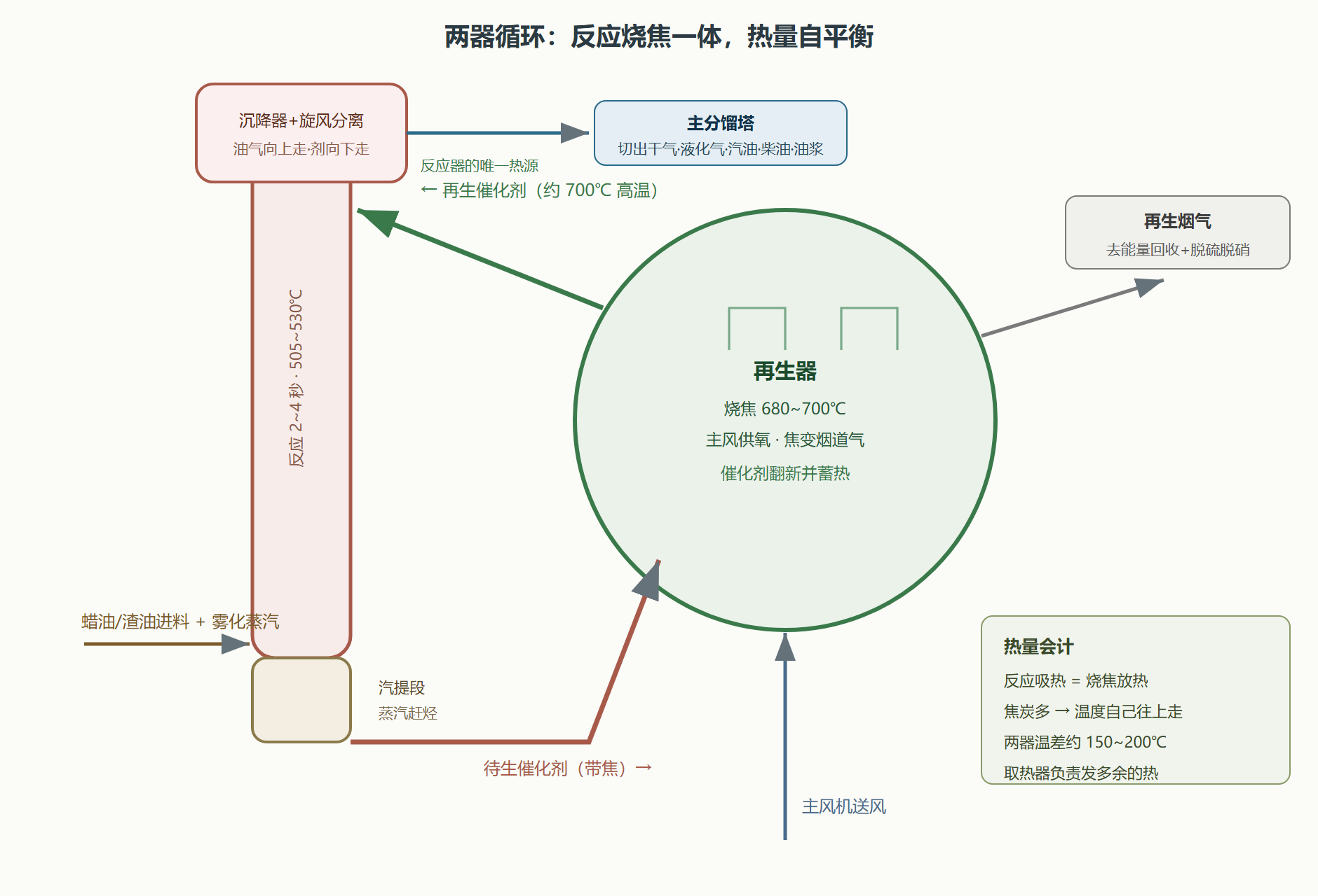 图：催化裂化反应-再生系统两器循环