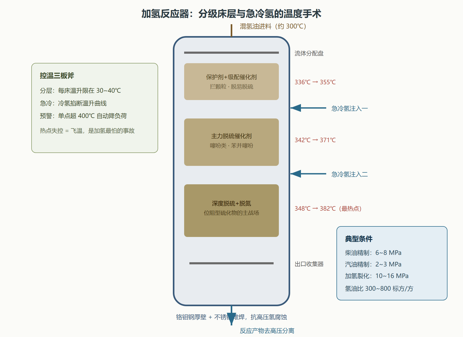 图:加氢精制反应器结构与床层温度控制