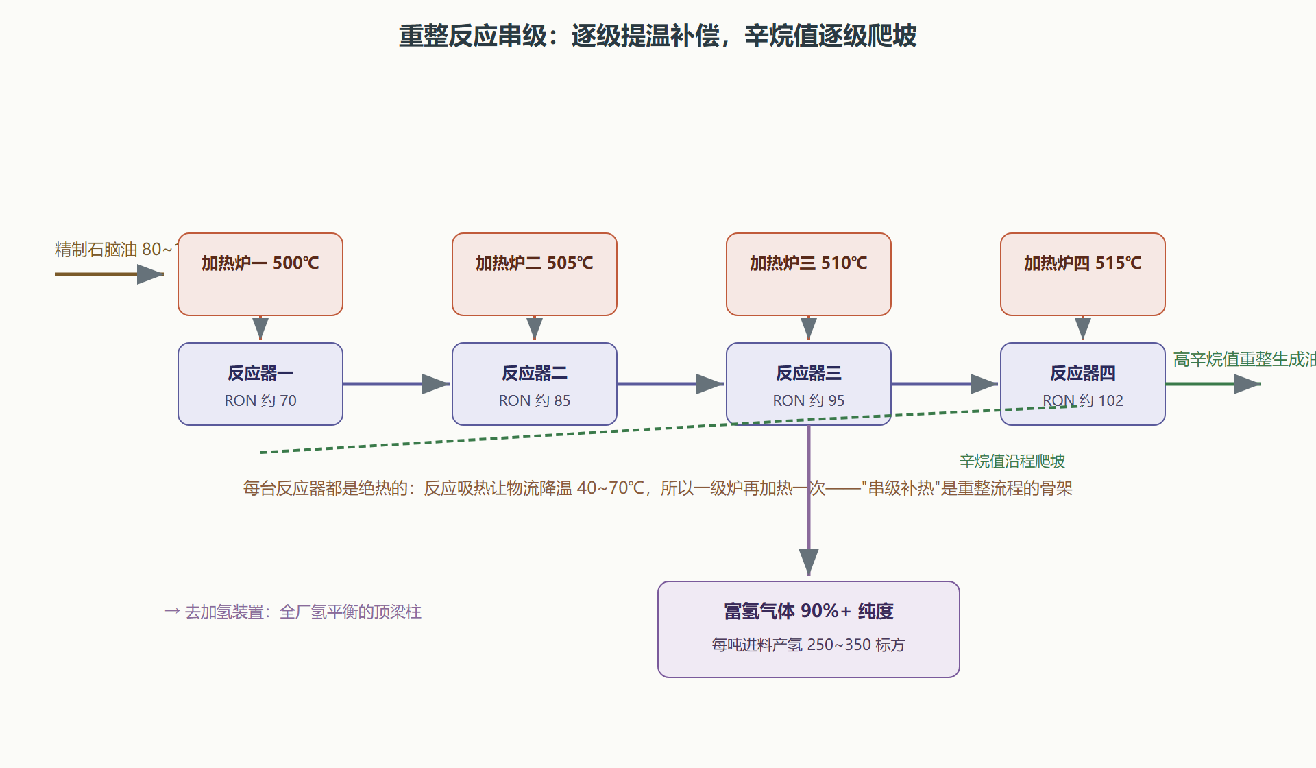 图:催化重整四反应器串联与产物辛烷值爬坡