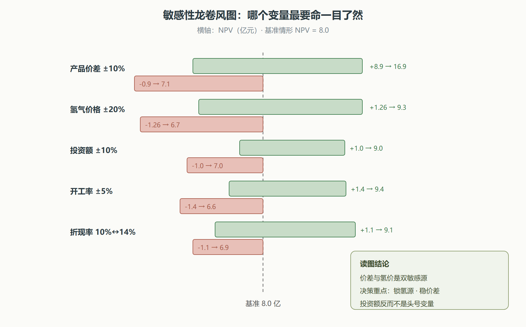 图：项目经济性的敏感性分析——龙卷风图
