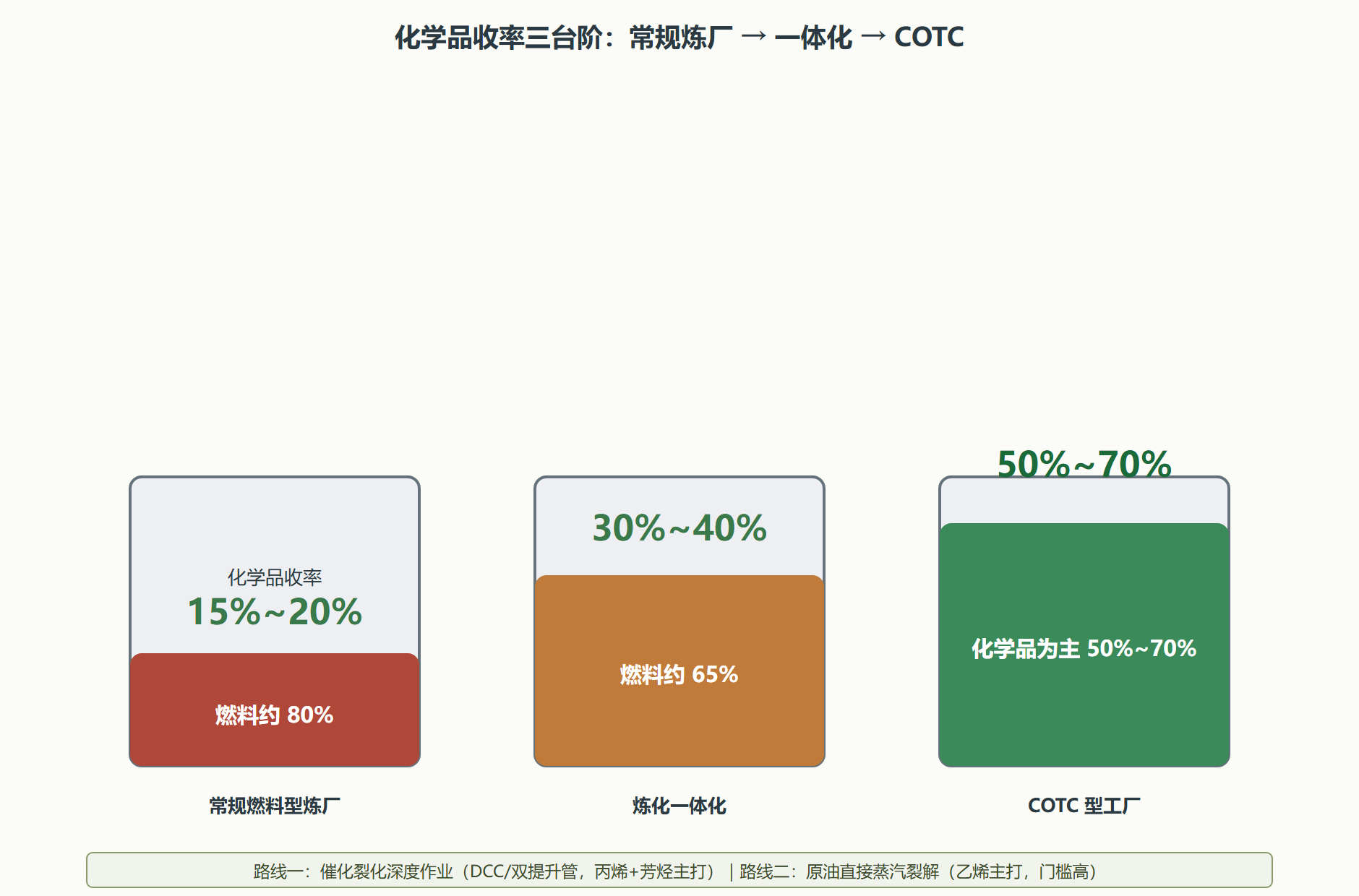 图：COTC 两条路线与常规炼厂的化学品收率对比
