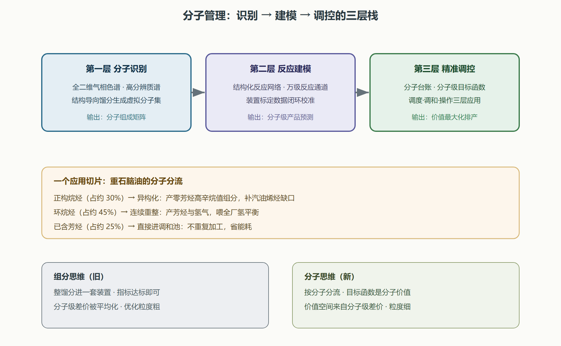 图：分子管理三层能力栈与价值流向