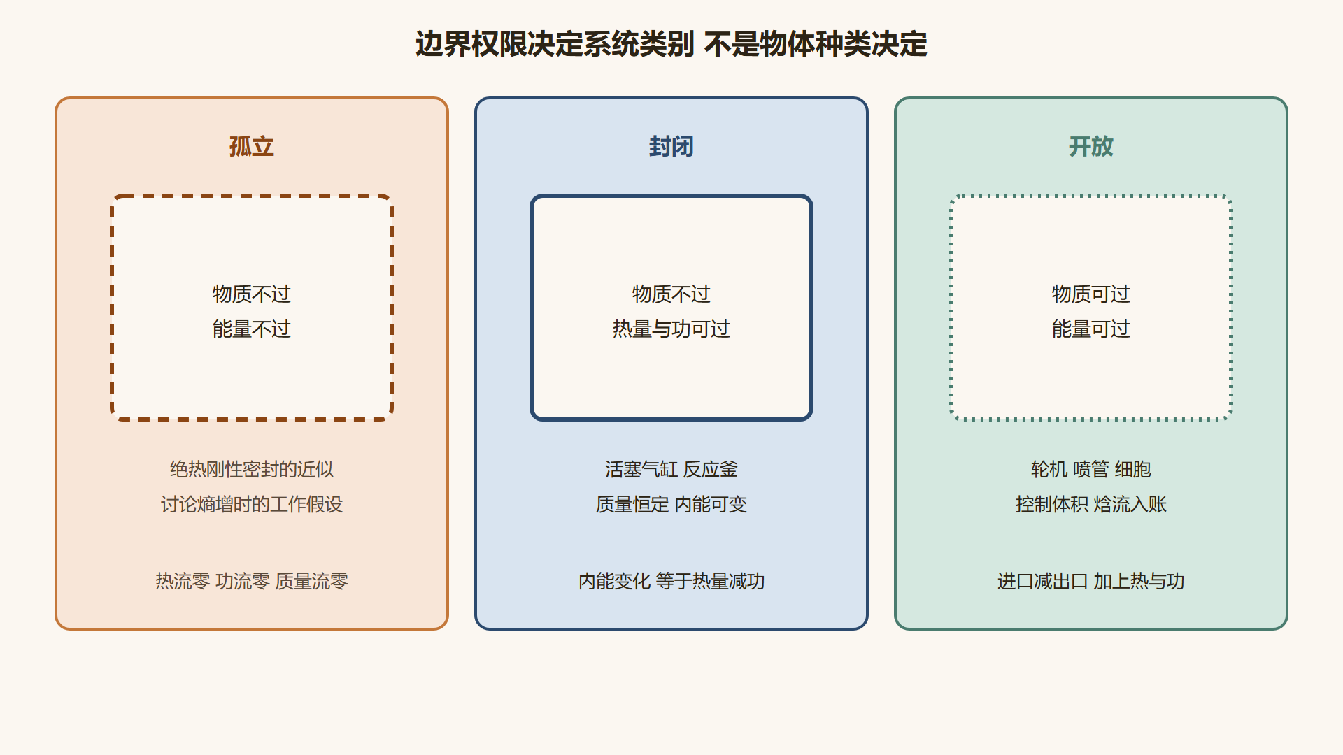 图 三类系统与边界权限