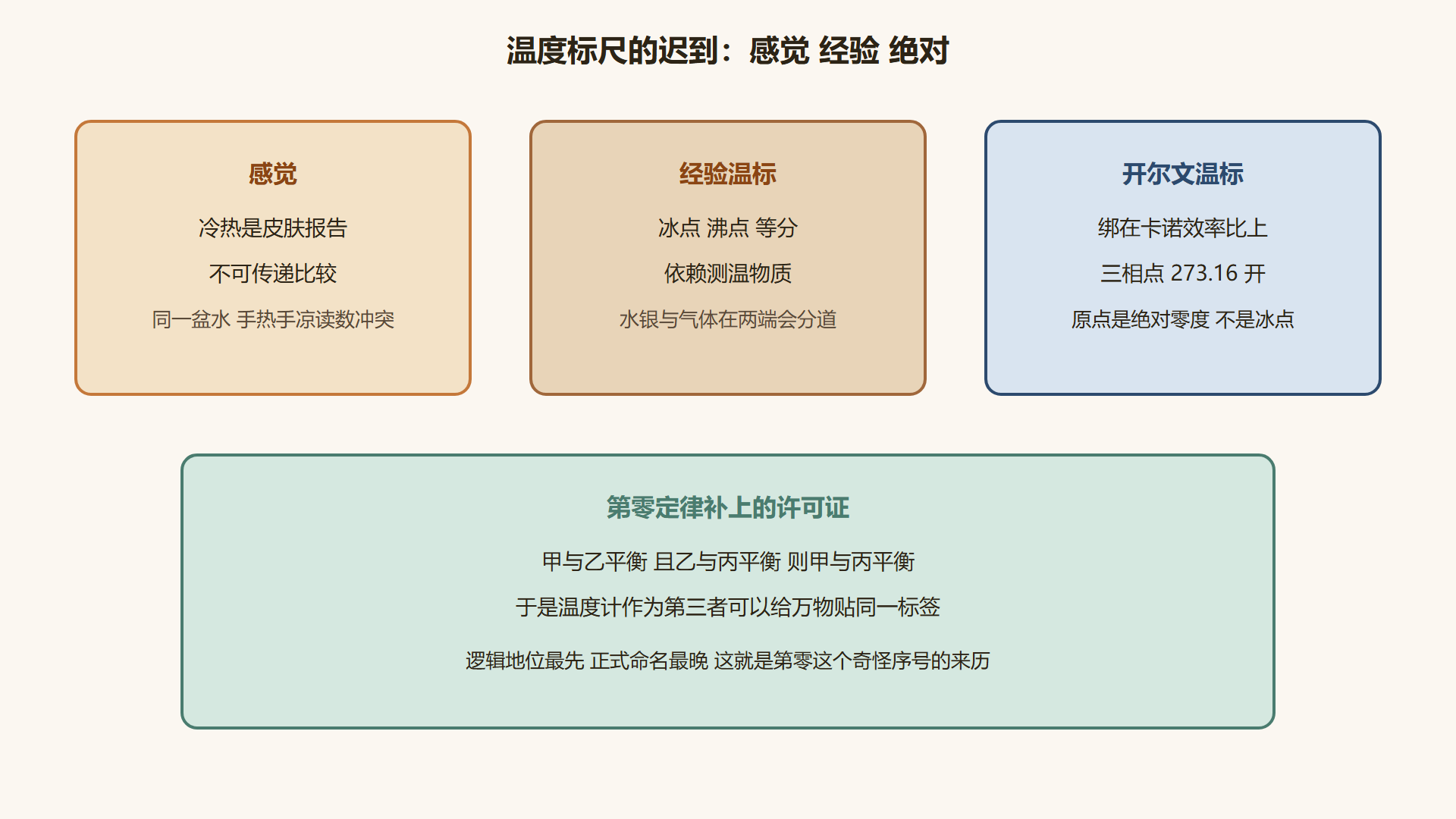 图 温标如何从方便刻度走到绝对标尺