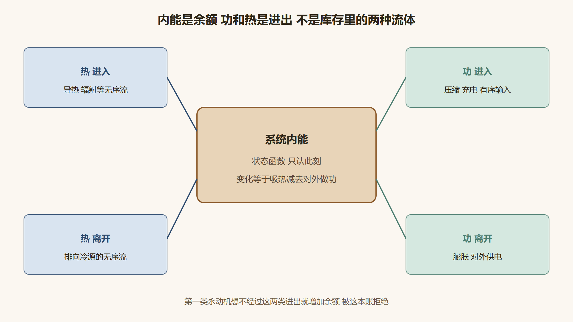 图 有序传递与无序传递如何进入同一本内能账