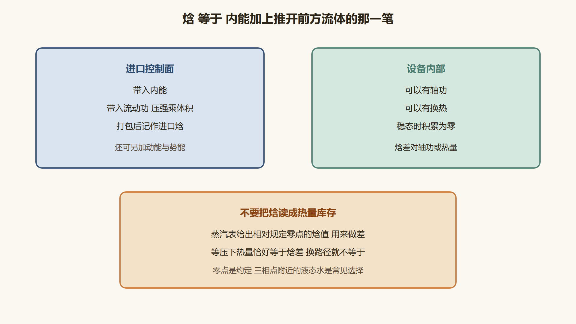 图 焓如何把流动功打包进状态函数