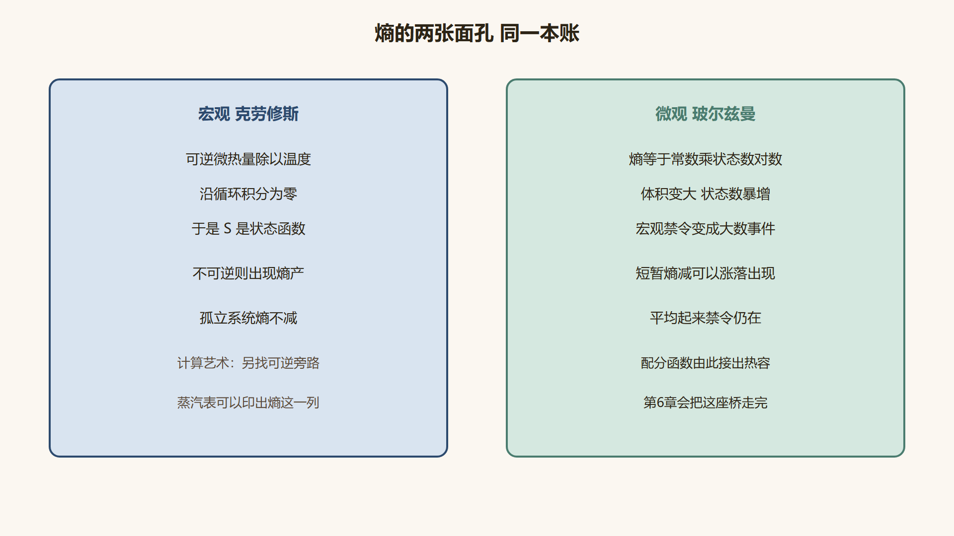 图 宏观热温商如何接到微观计数