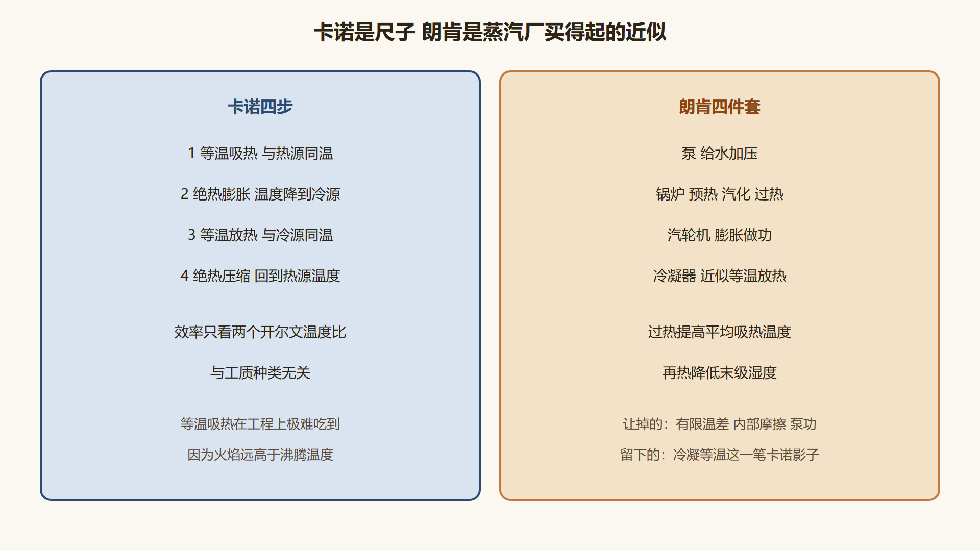 图 卡诺四步与朗肯的工程妥协