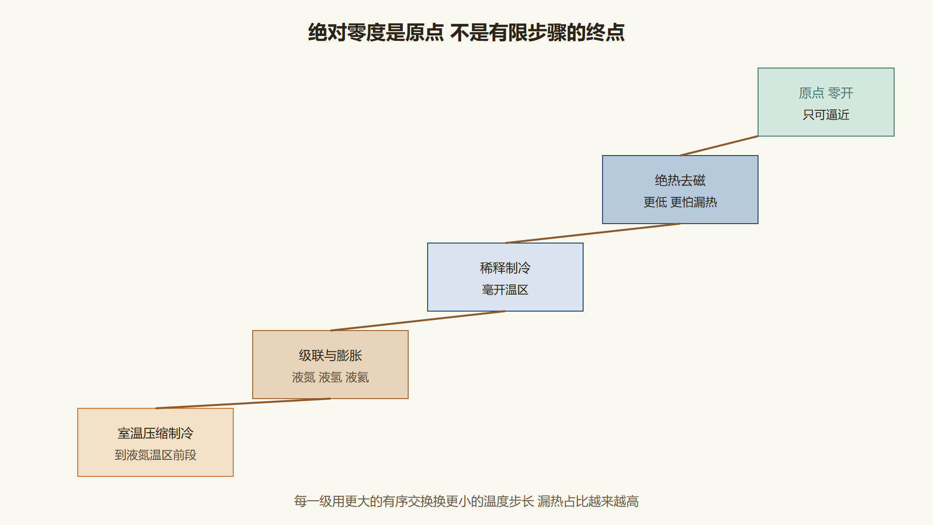 图 逼近绝对零度的阶梯 而不是终点