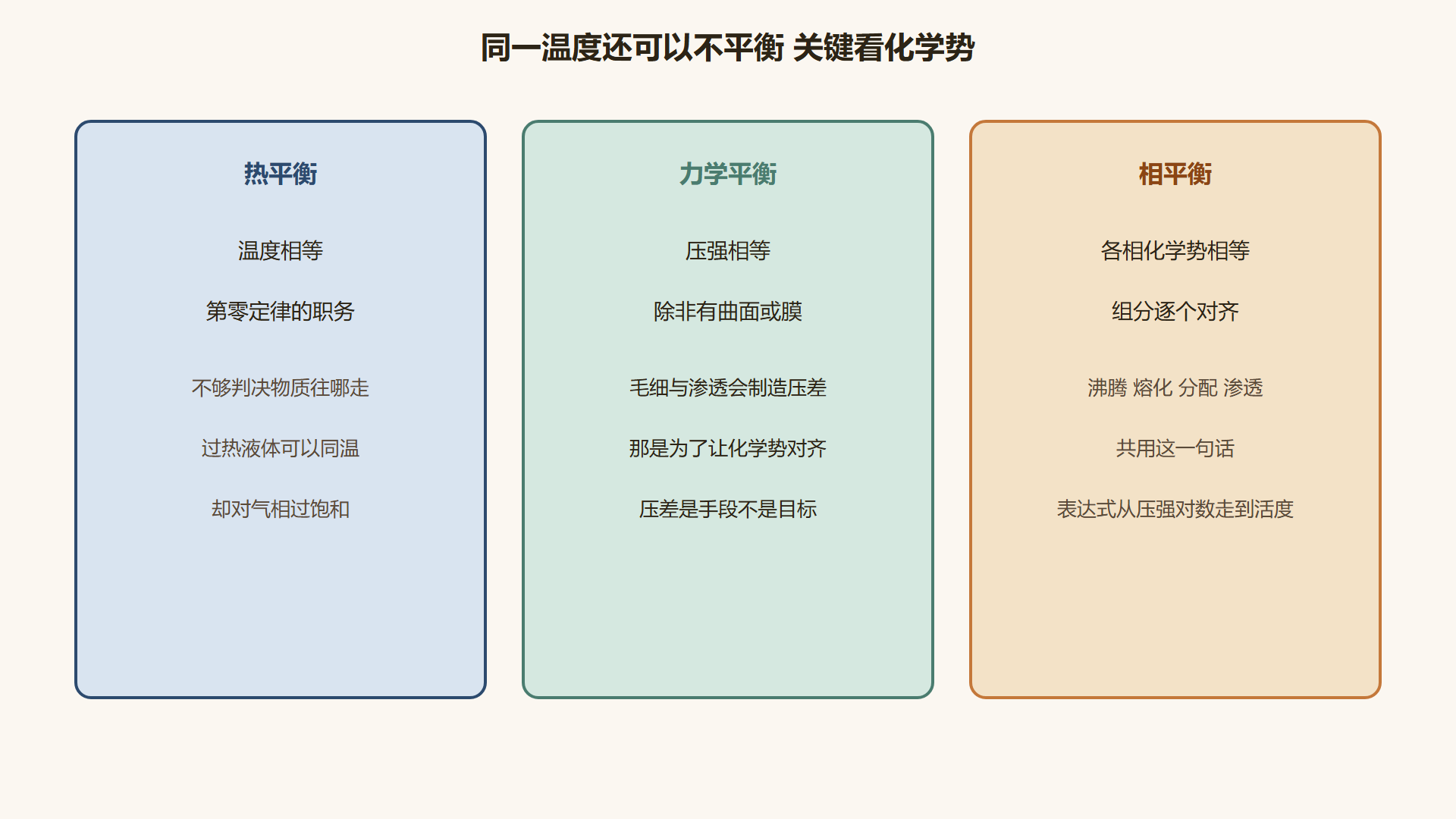 图 化学势相等才是相平衡 不是温度相等那么简单