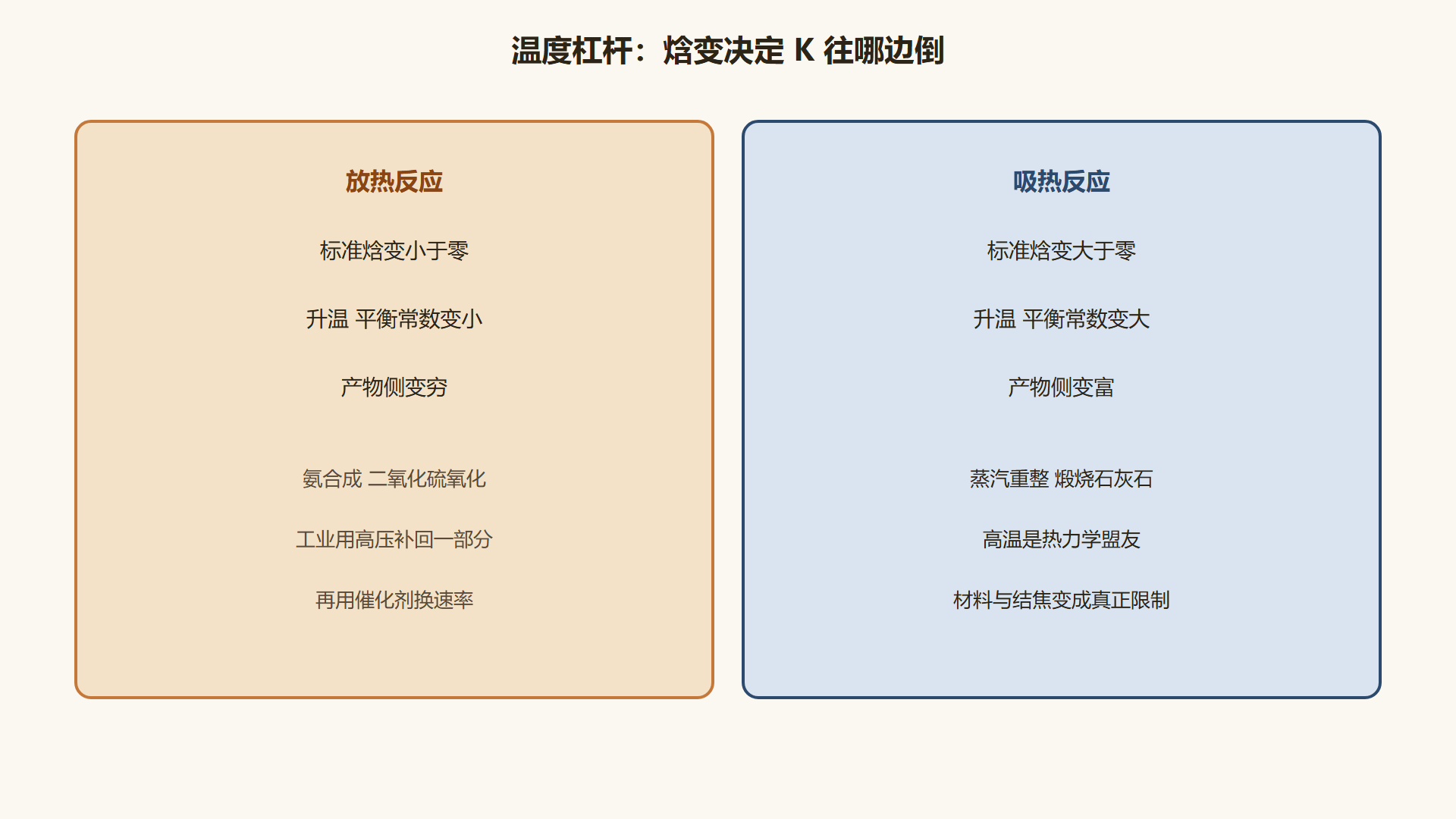 图 范特霍夫温度杠杆 放热与吸热方向相反