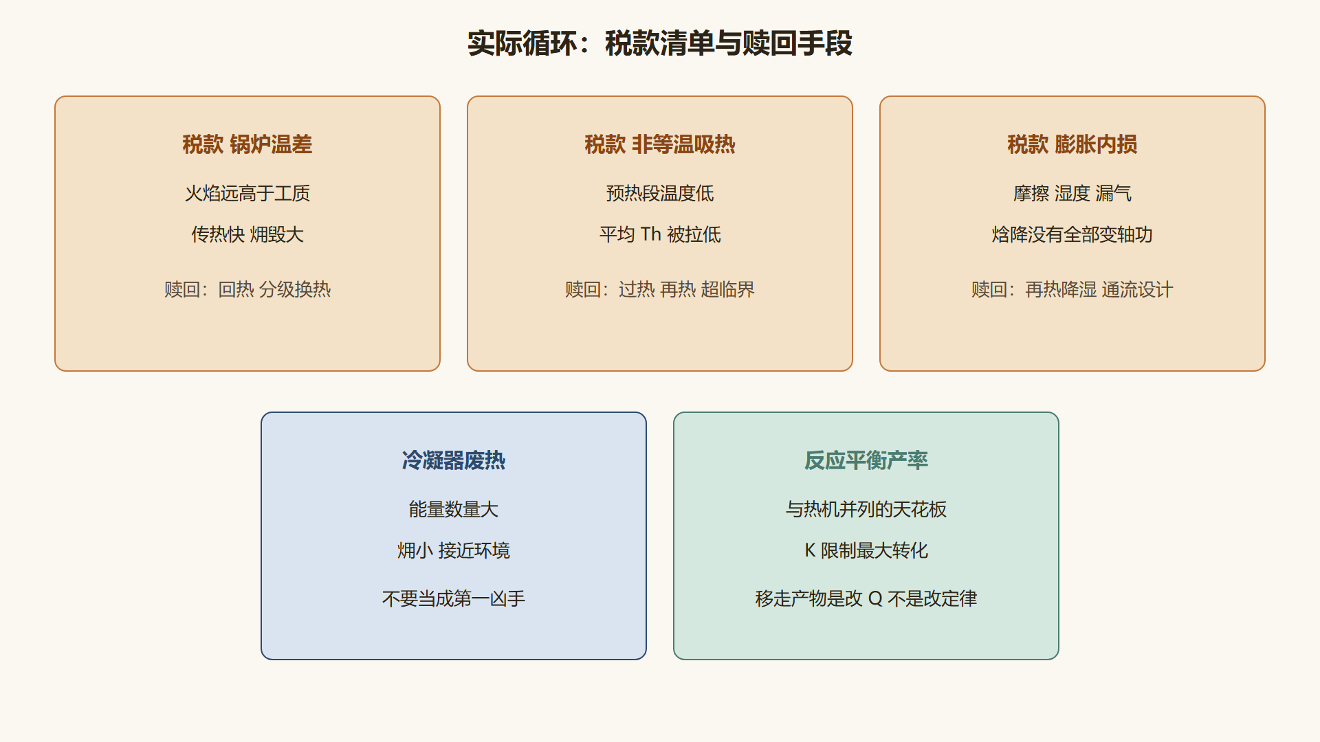 图 朗肯相对卡诺支付的税款与赎回