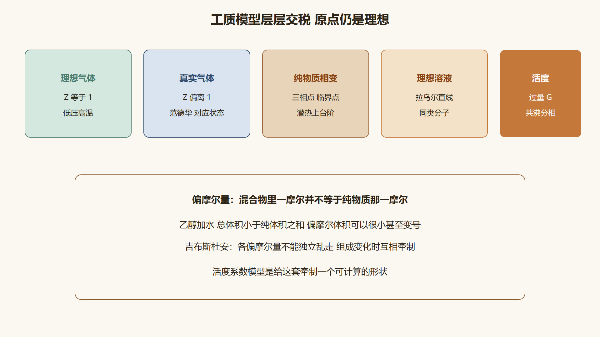 图 从理想原点走到活度 每一层都在交税