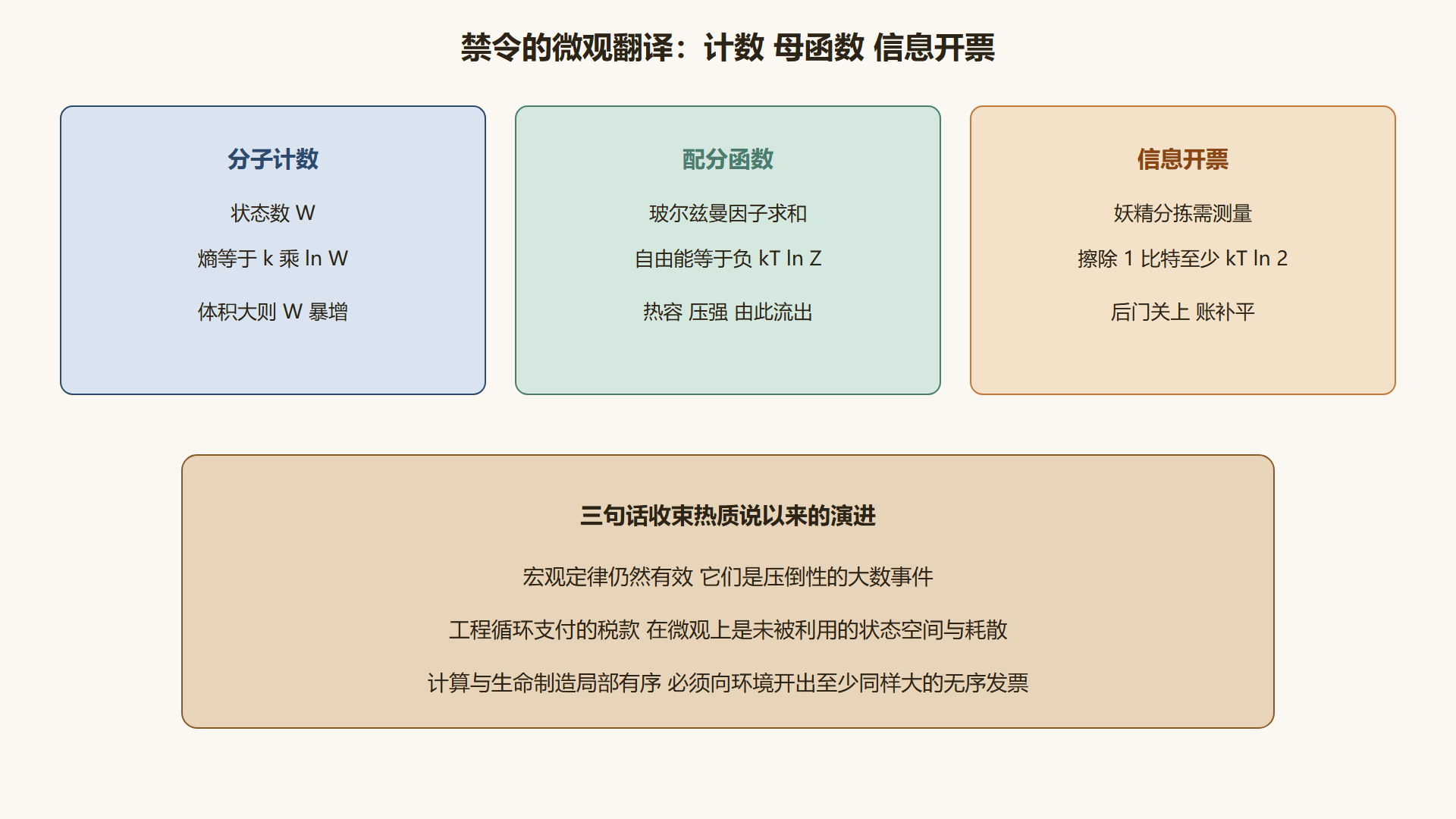 图 微观计数如何流出宏观账本 信息擦除如何开热票