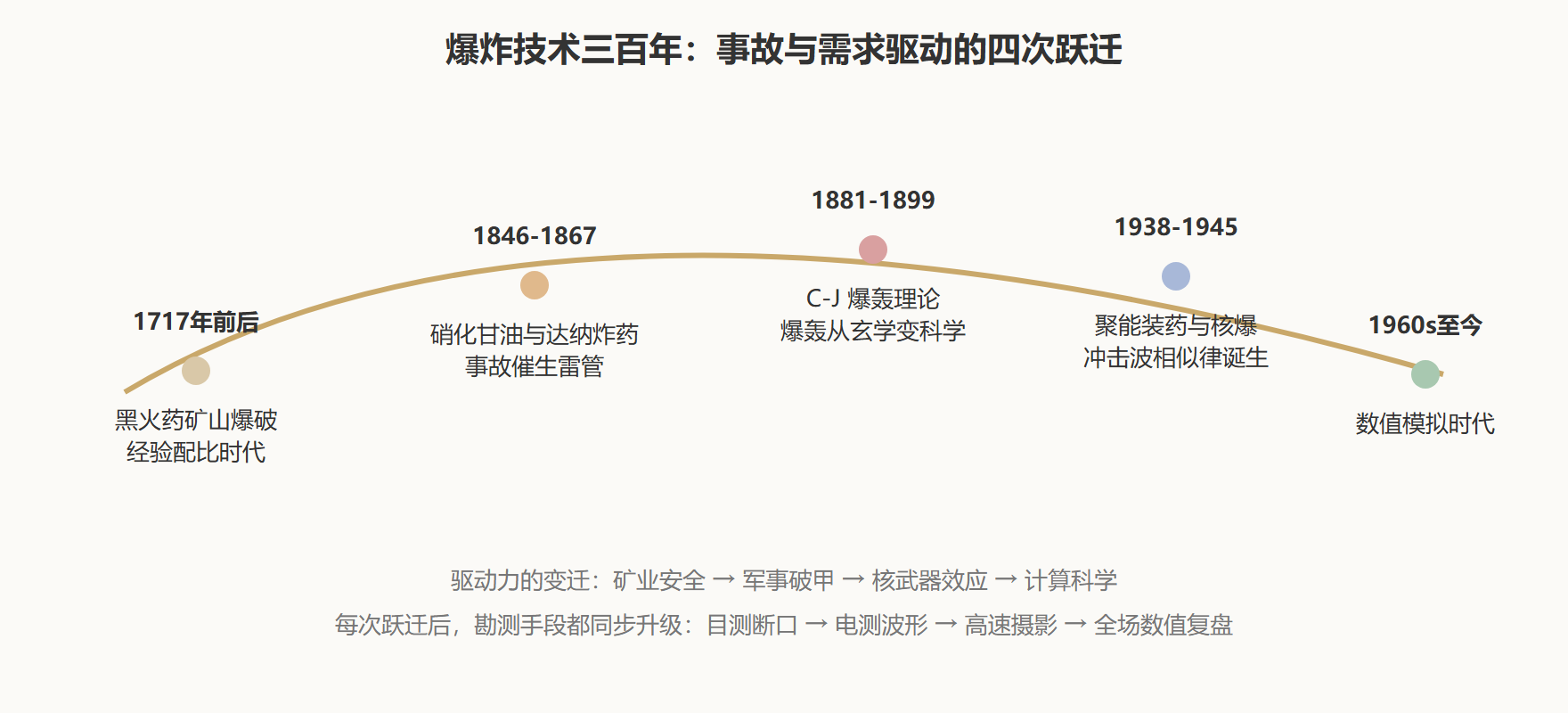 时间线主干
