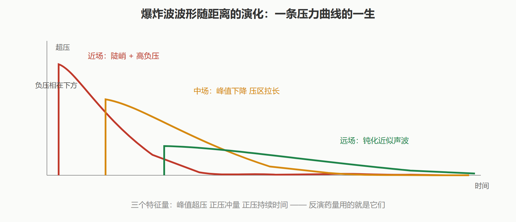 三、波形的演化:从陡峭到平缓