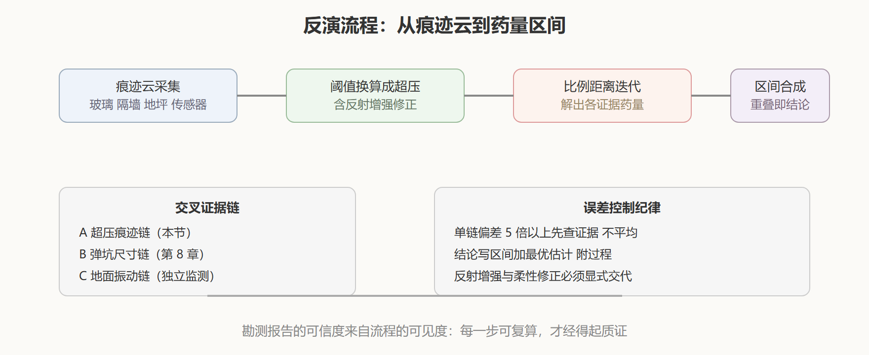 四、反演的误差预算与交叉验证
