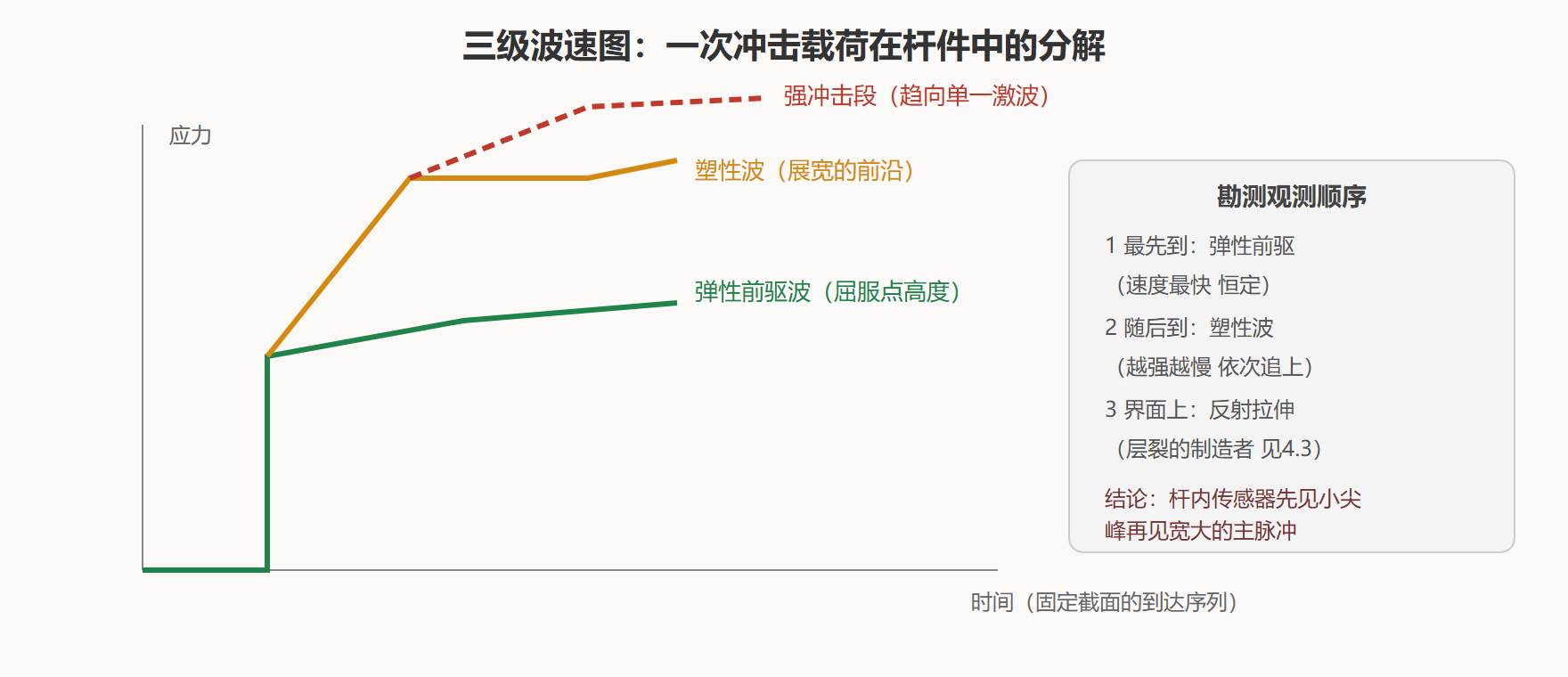 一、为什么弹性波"无损",塑性波"变形"