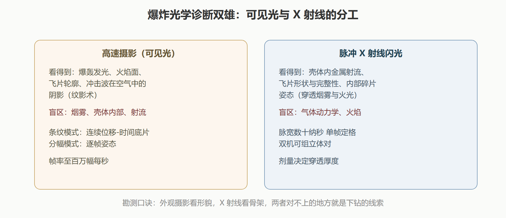 三、脉冲 X 射线：穿透烟雾的纳秒快照