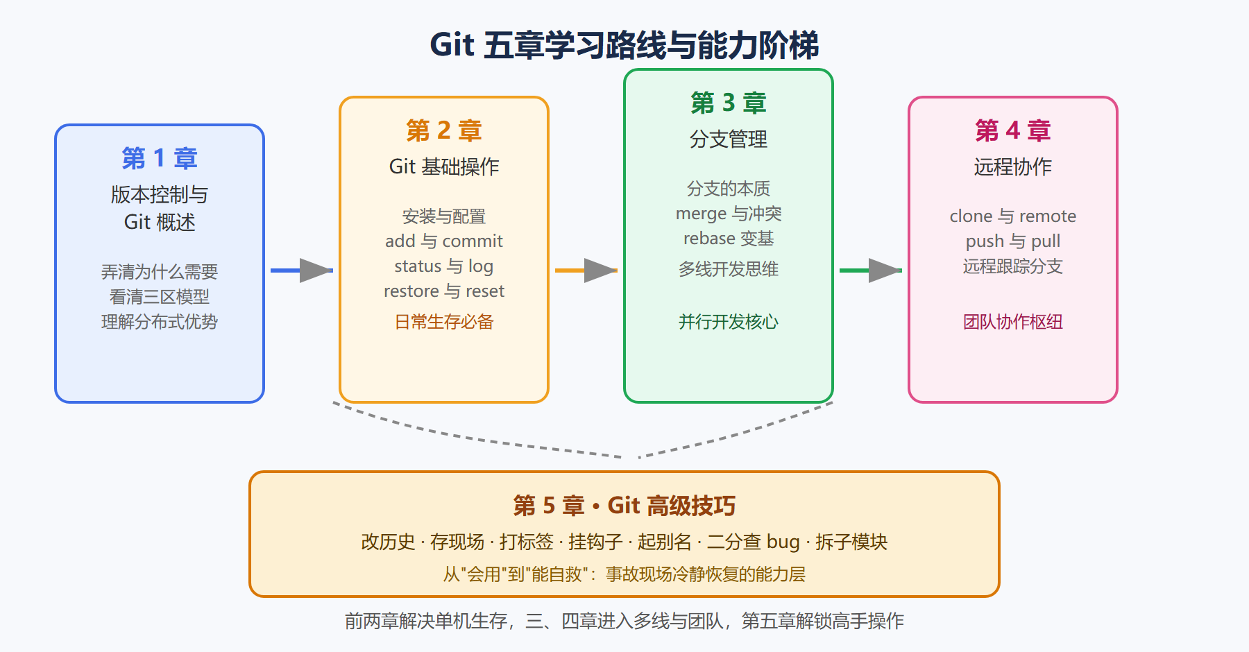图 0-1 五章学习路线与能力阶梯