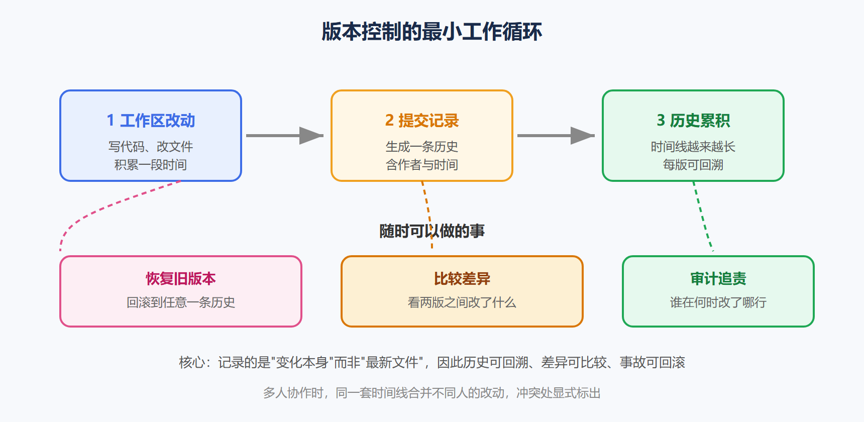 图 1-1 版本控制的最小工作循环