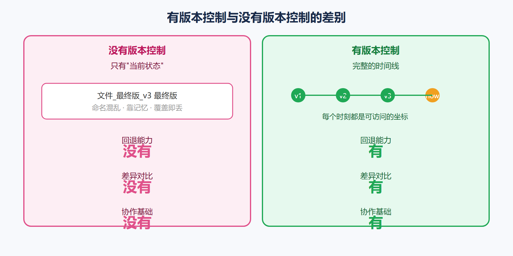 图 1-2 有版本控制与没有版本控制的差别