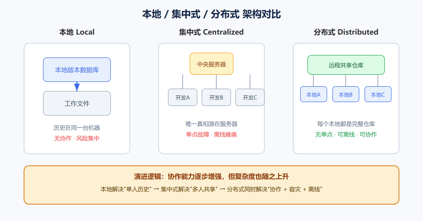 图 1-3 三种形态的架构演进对比