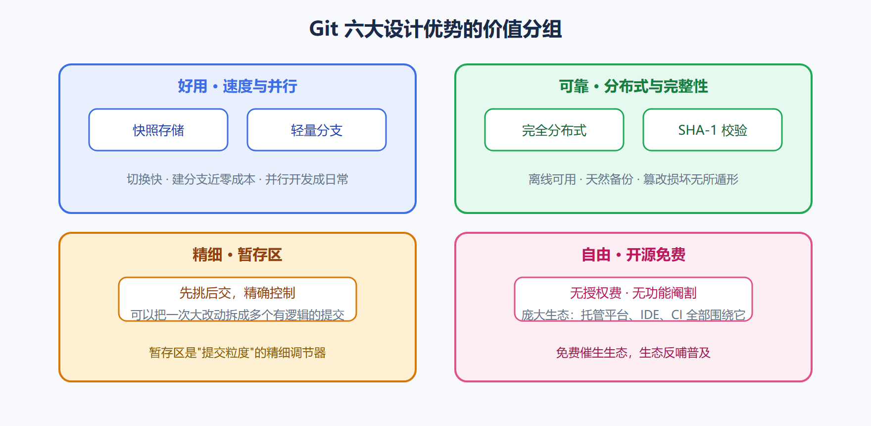 图 1-4 Git 六大设计优势的价值分组