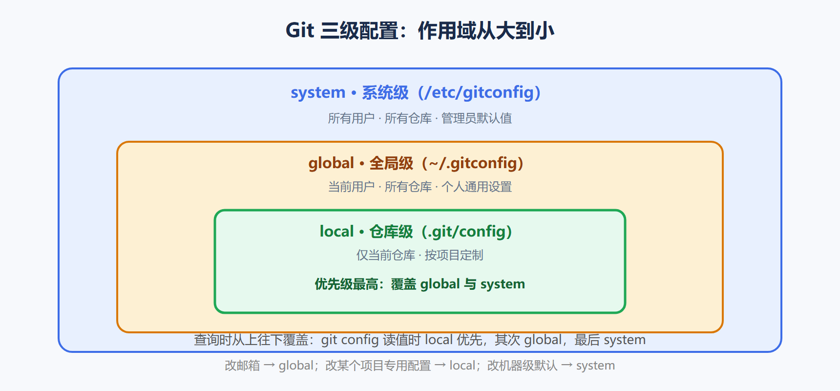 图 2-1 三级配置的作用域分层