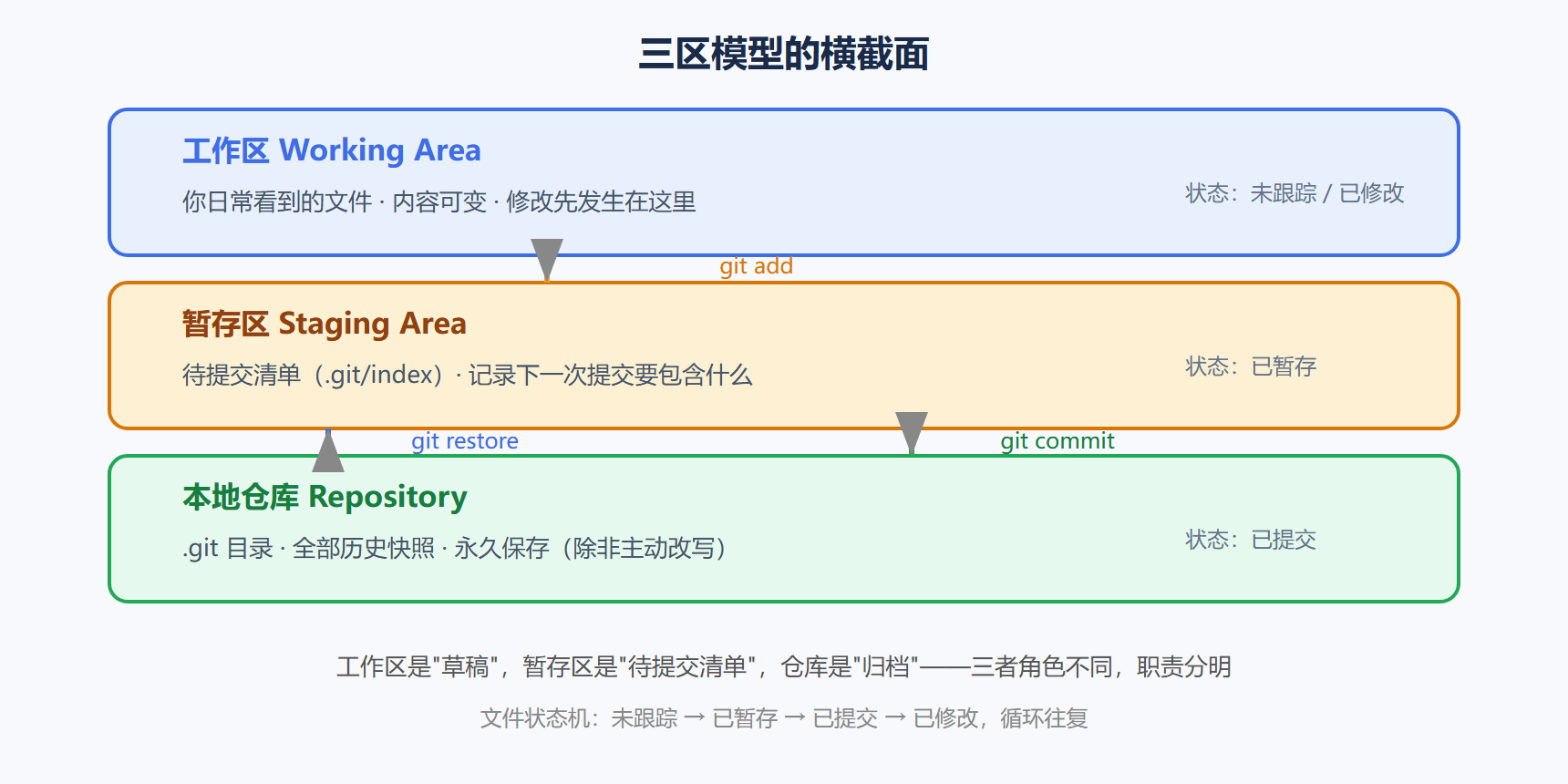 图 2-2 三区模型的横截面
