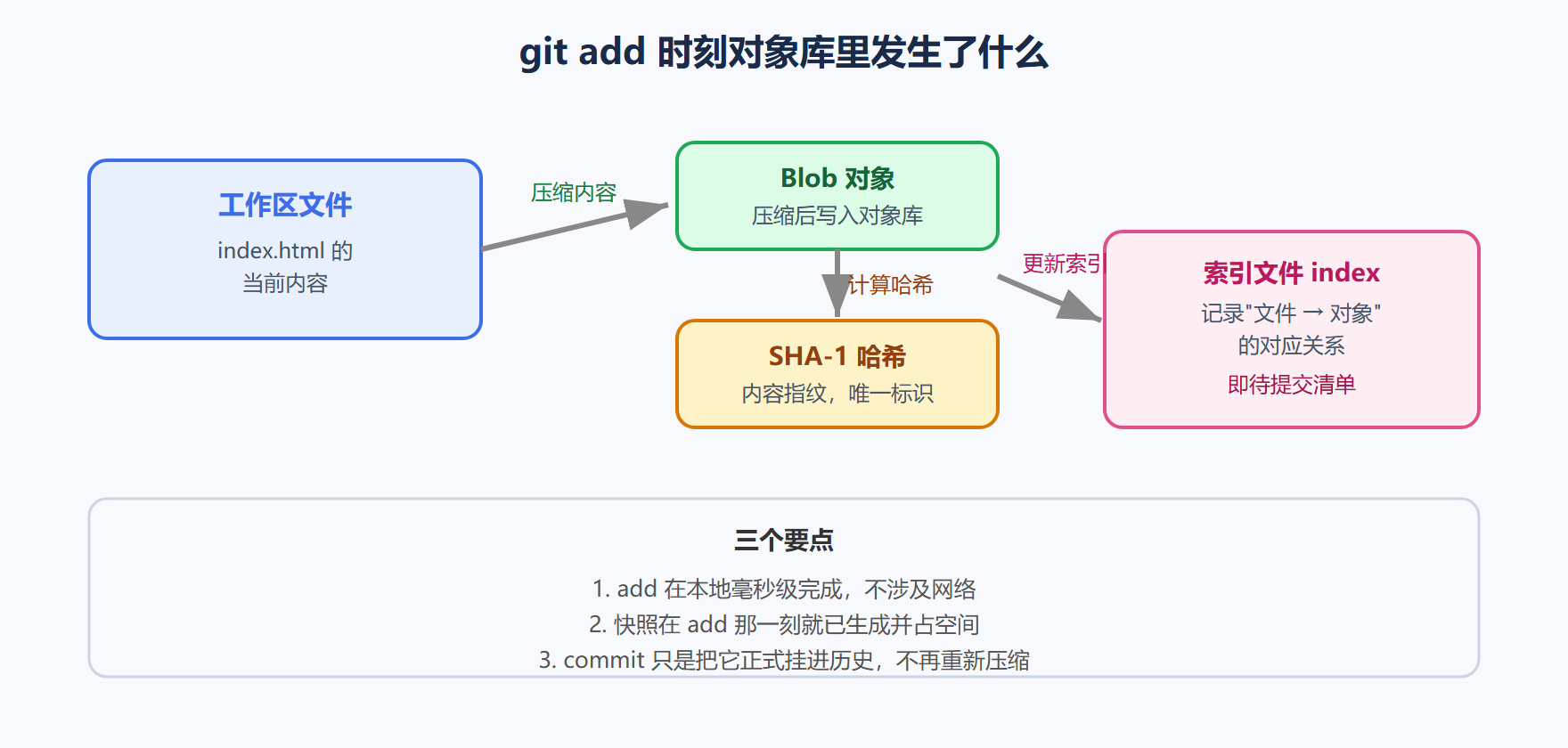 图 2-4 add 时刻对象库里发生了什么
