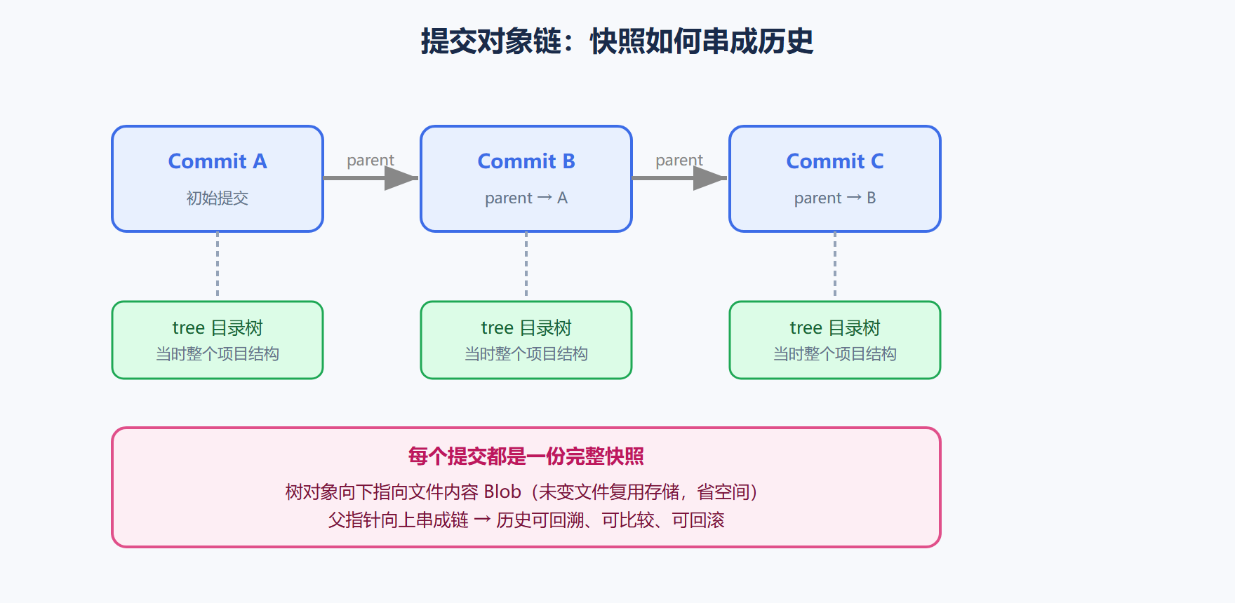 图 2-5 提交对象链的存储结构