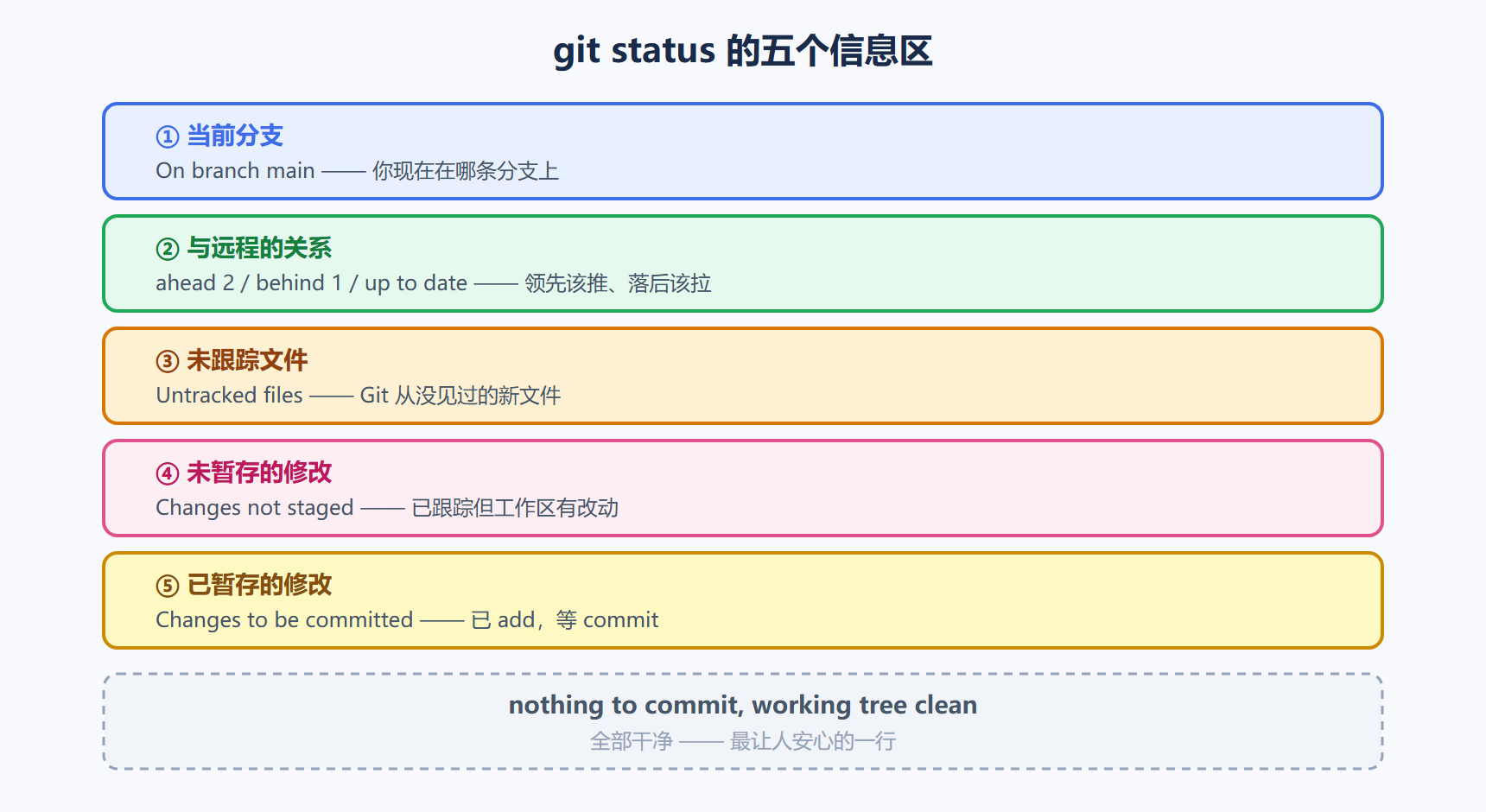 图 2-6 git status 的五个信息区