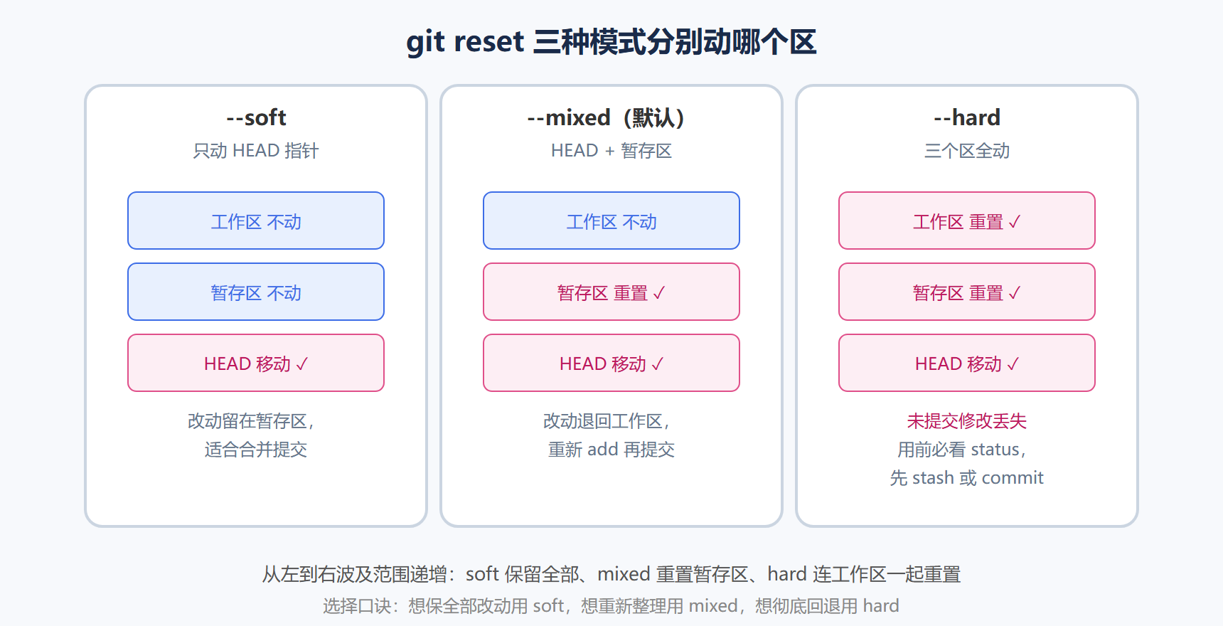 图 2-7 reset 三种模式的影响范围