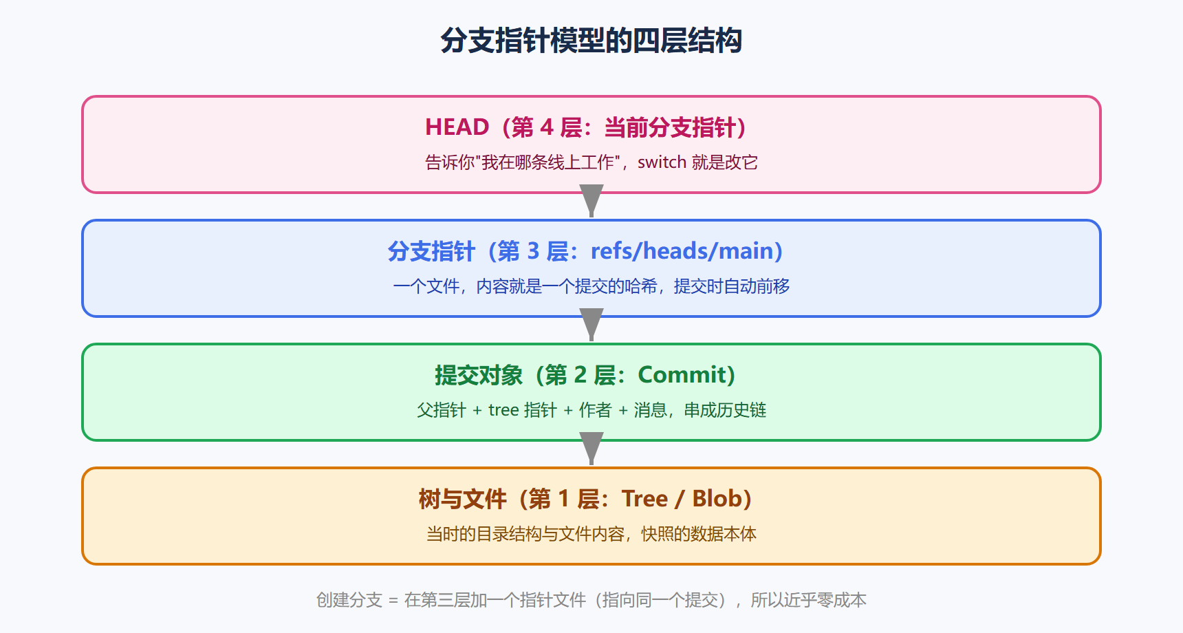 图 3-1 指针模型的四层结构