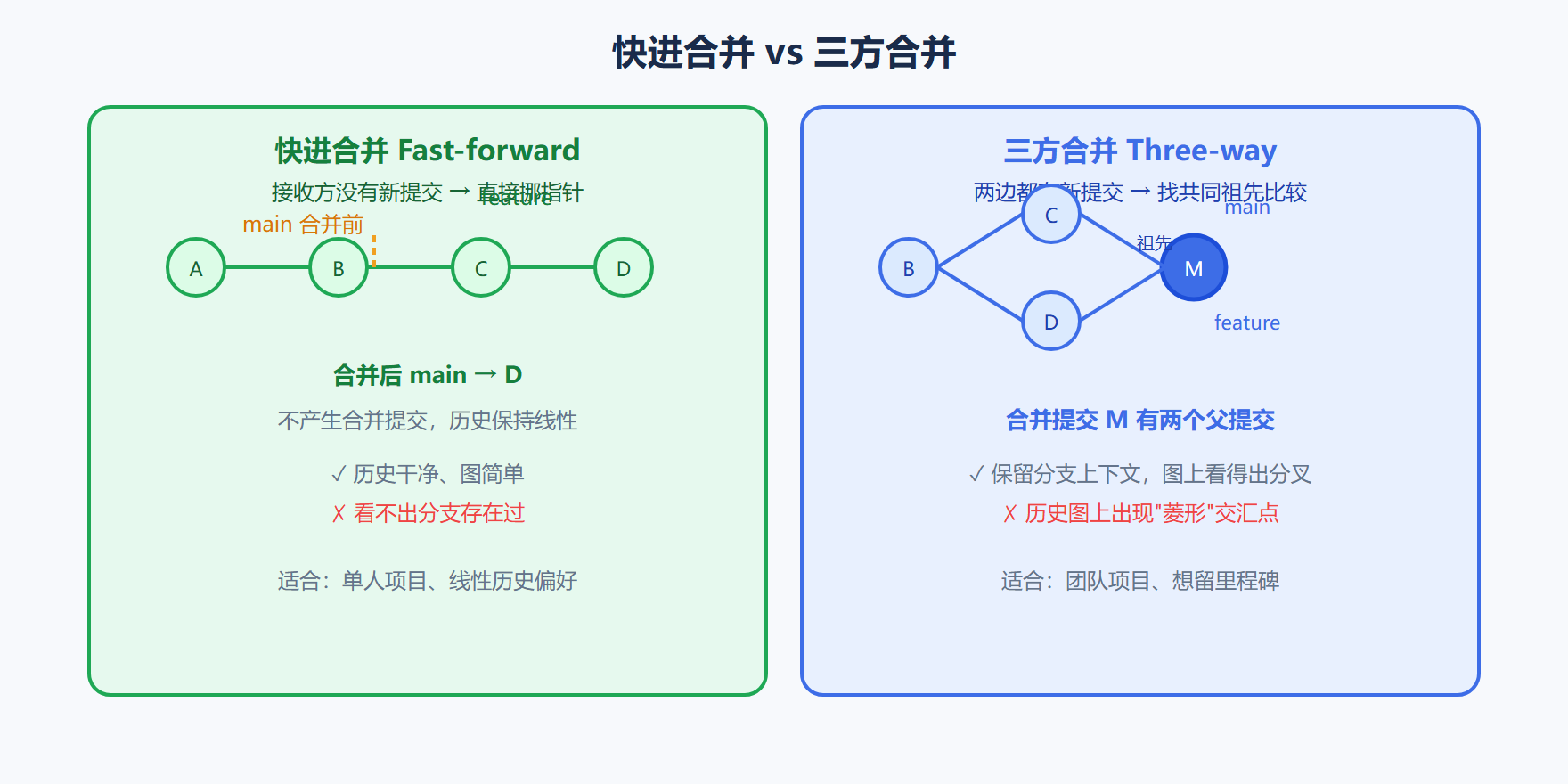 图 3-3 快进合并与三方合并的对比