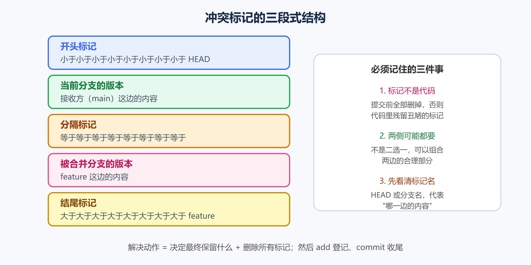 图 3-4 冲突标记的三段式结构