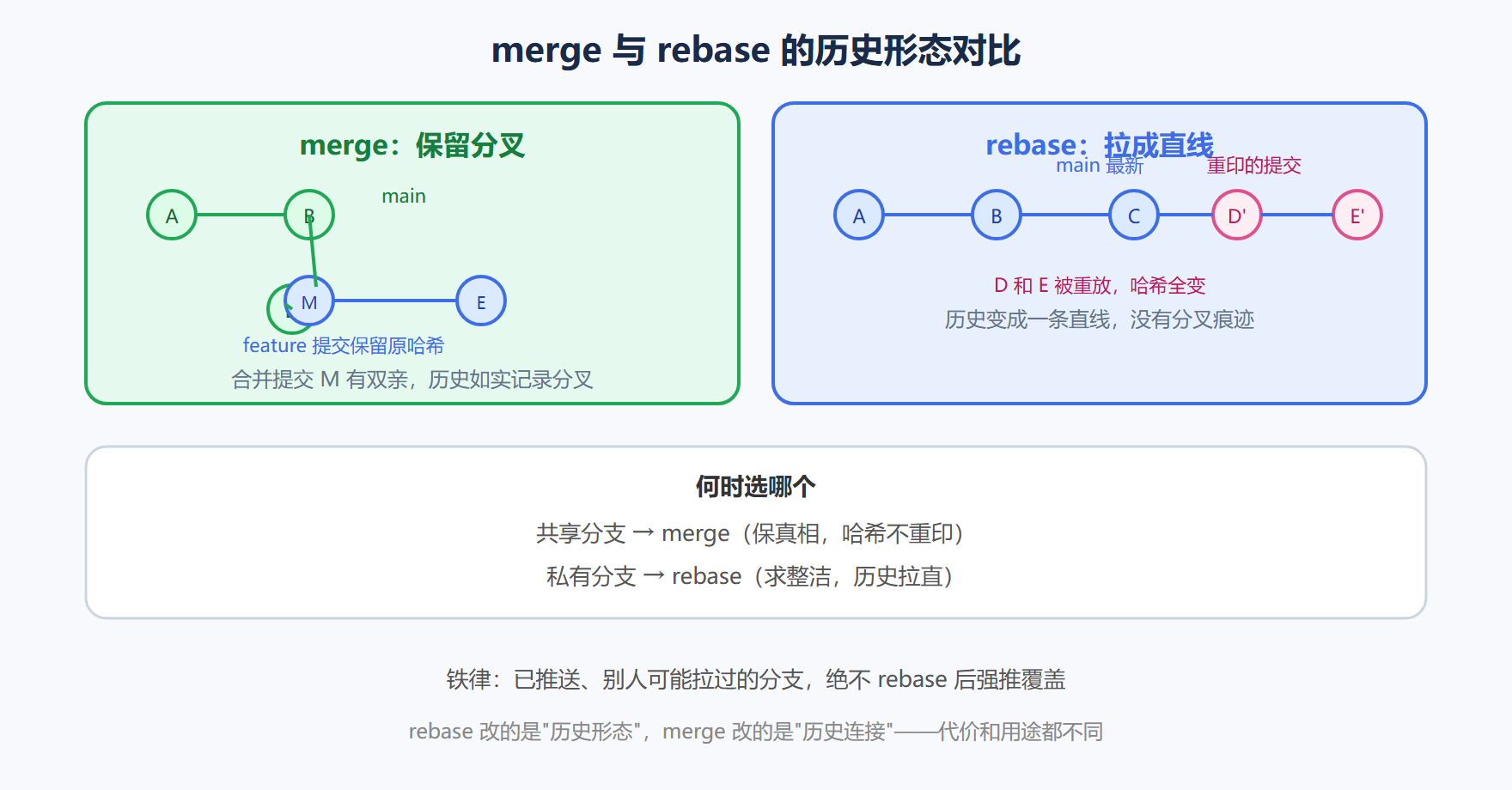 图 3-5 merge 与 rebase 的历史形态对比