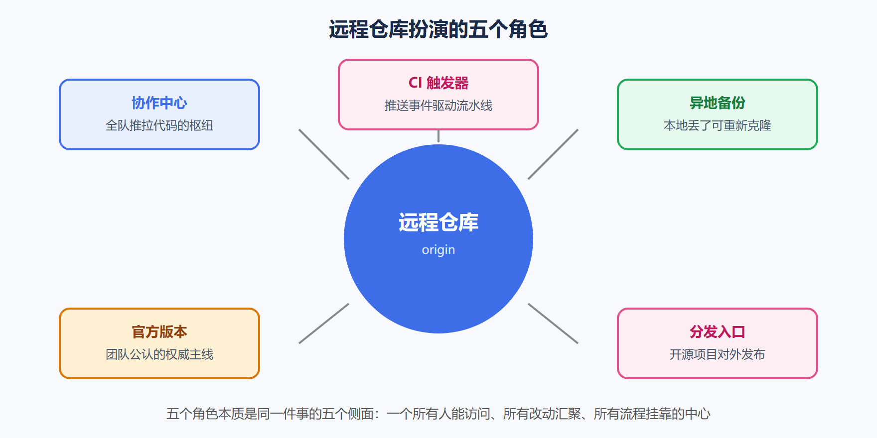 图 4-1 远程仓库的五个角色