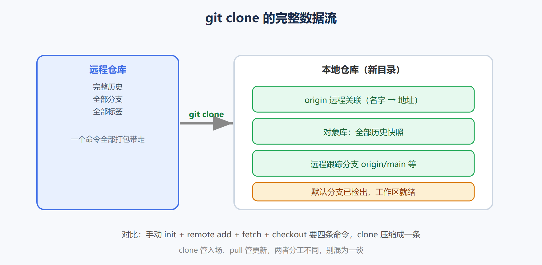 图 4-2 clone 的完整数据流